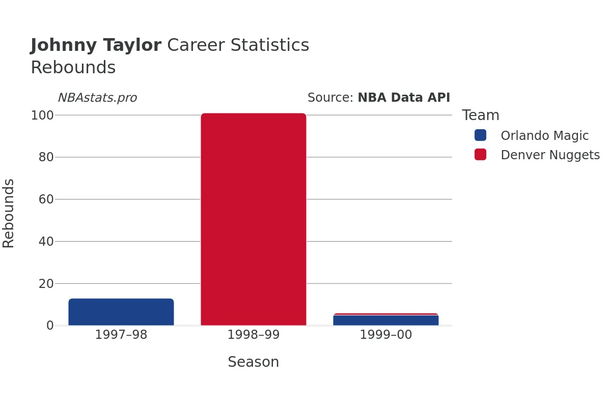 Johnny Taylor Rebounds Career Chart