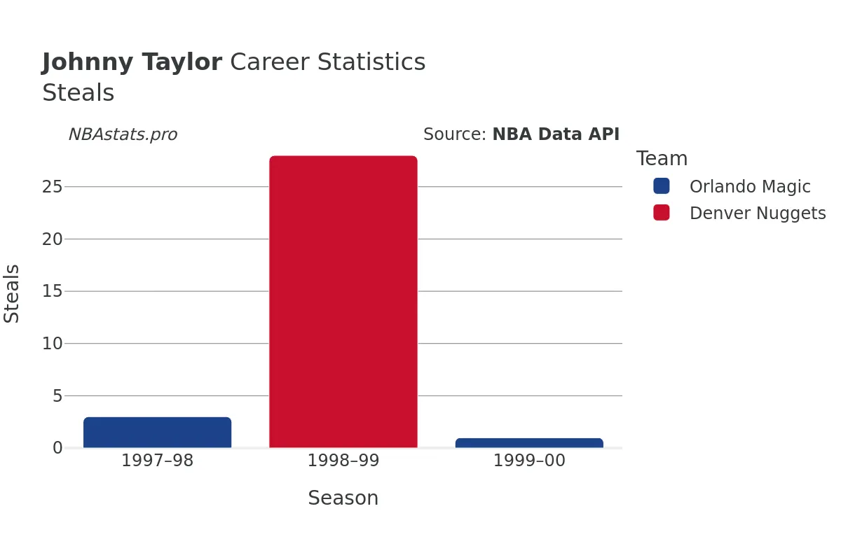 Johnny Taylor Steals Career Chart