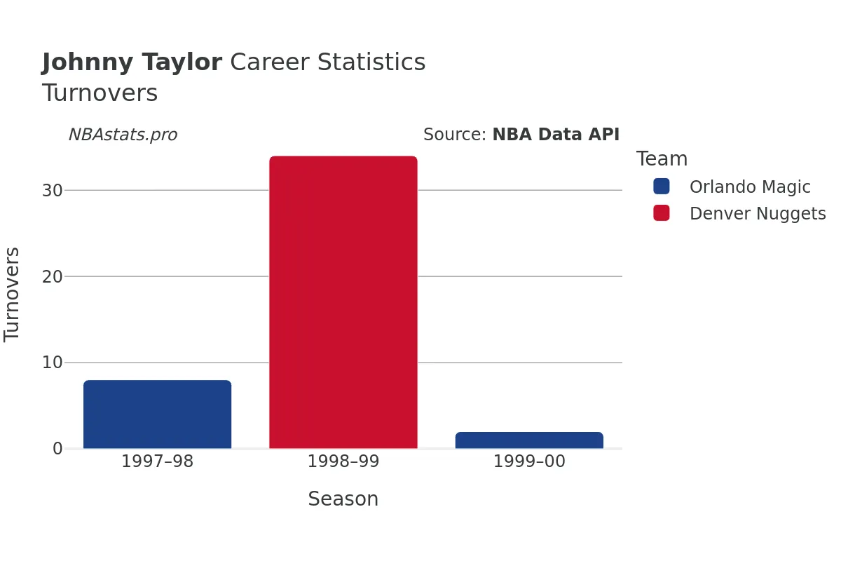 Johnny Taylor Turnovers Career Chart