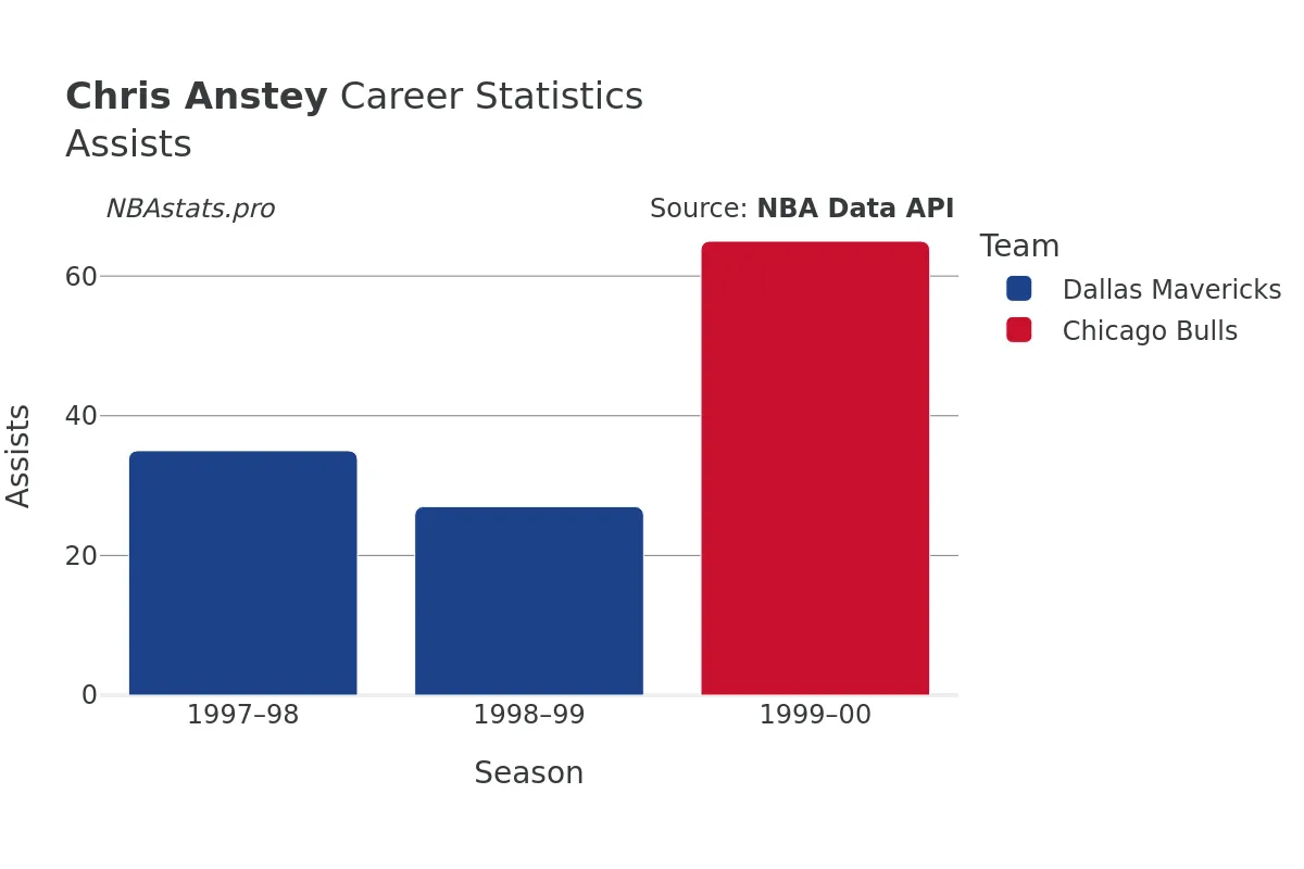 Chris Anstey Assists Career Chart