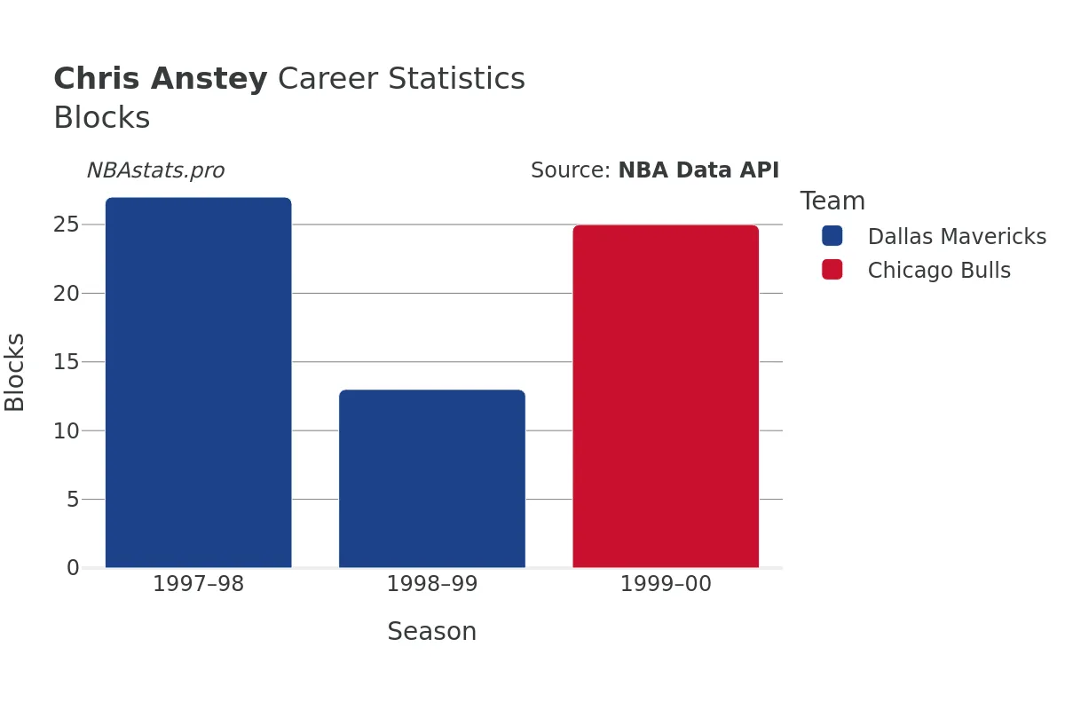 Chris Anstey Blocks Career Chart