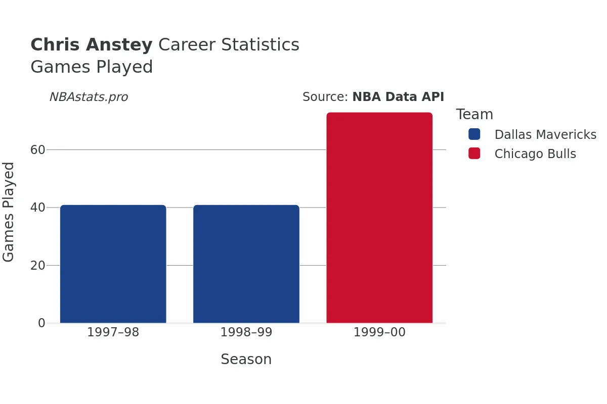 Chris Anstey Games–Played Career Chart