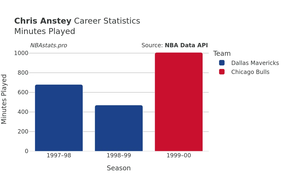 Chris Anstey Minutes–Played Career Chart