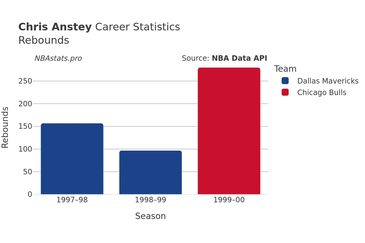 Chris Anstey Rebounds Career Chart