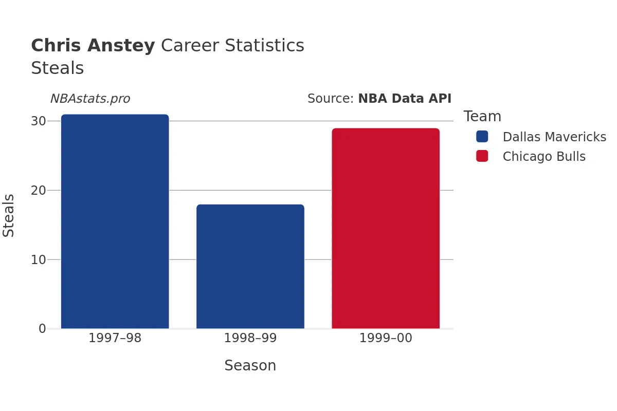 Chris Anstey Steals Career Chart