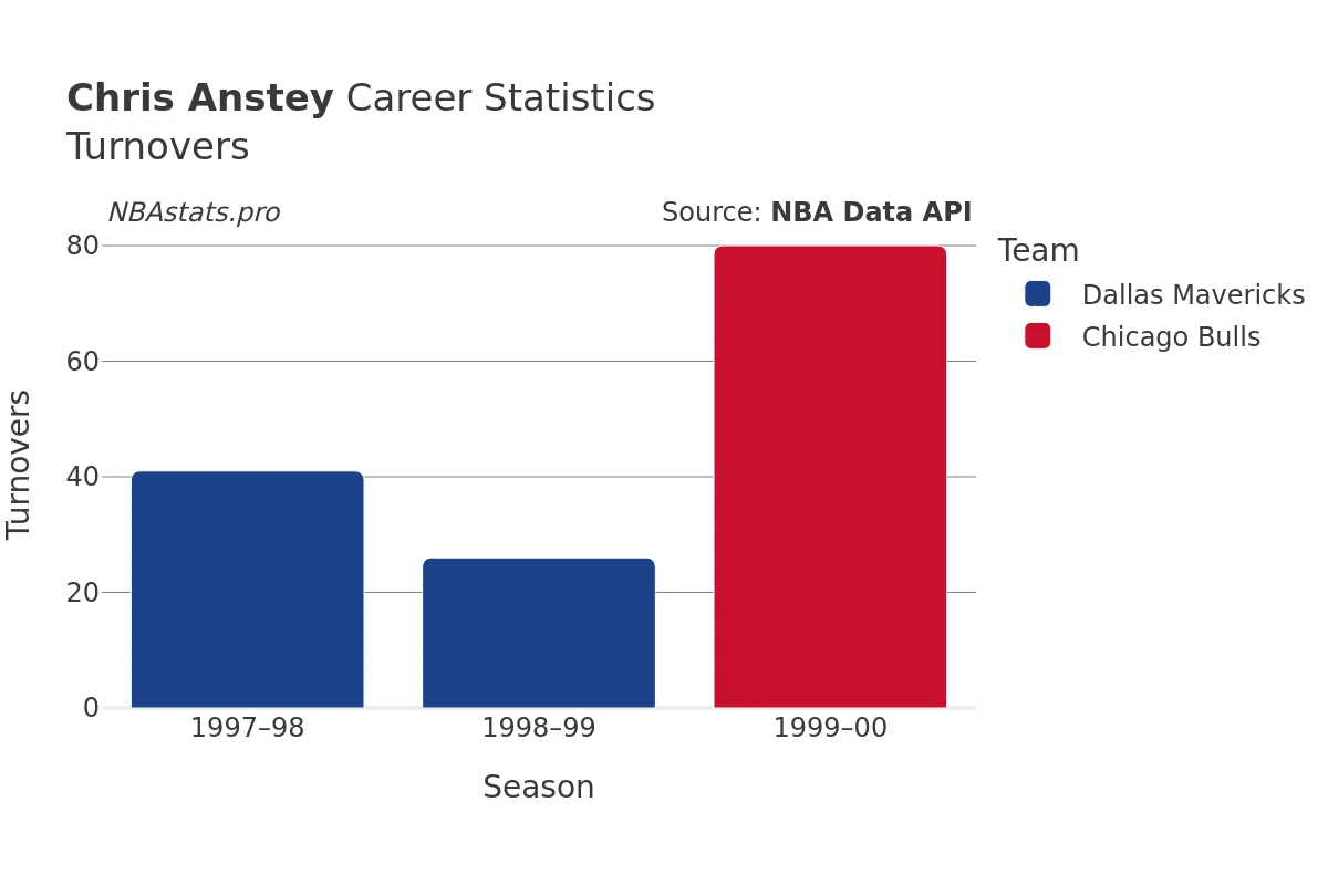 Chris Anstey Turnovers Career Chart