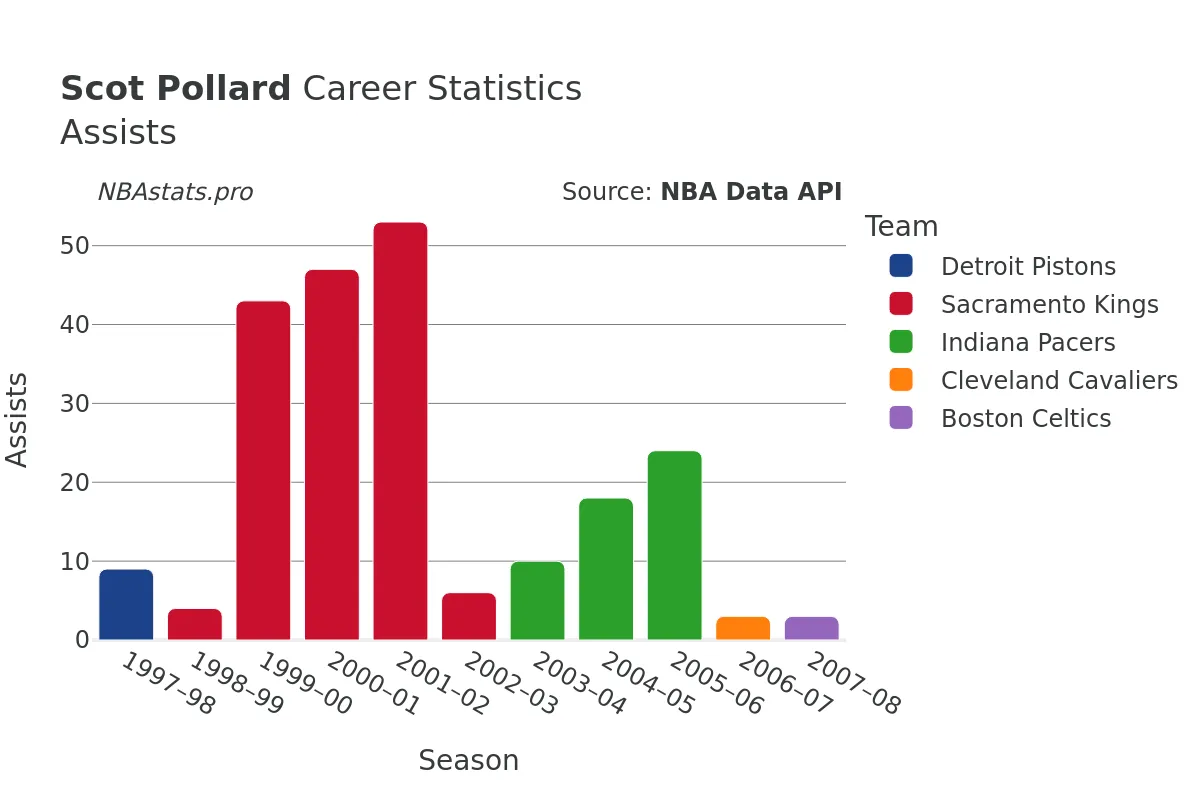 Scot Pollard Assists Career Chart