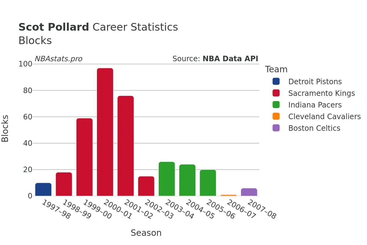 Scot Pollard Blocks Career Chart