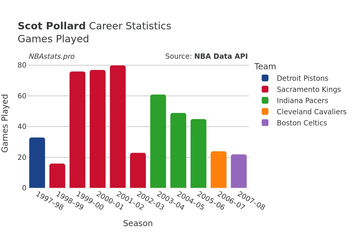 Scot Pollard Games–Played Career Chart