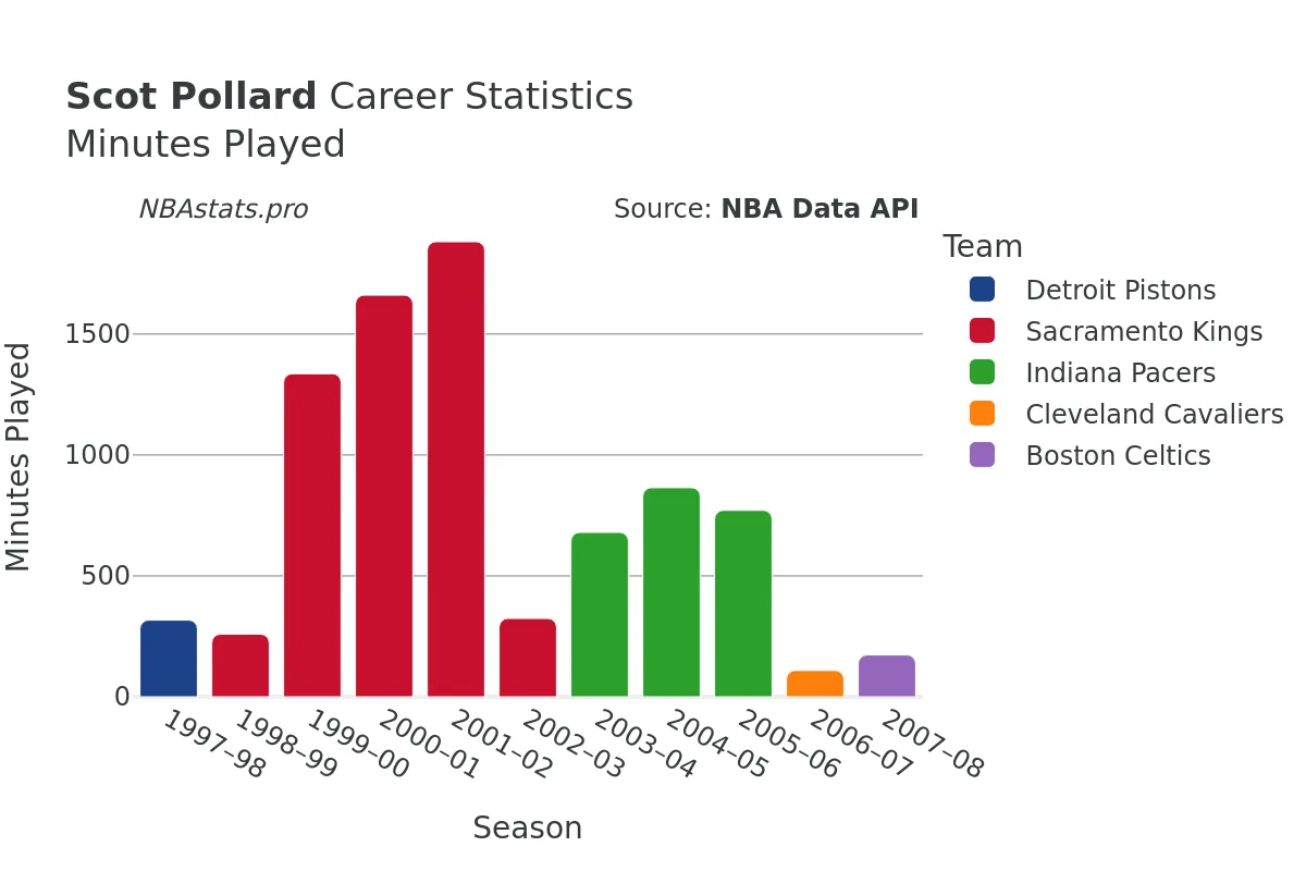 Scot Pollard Minutes–Played Career Chart