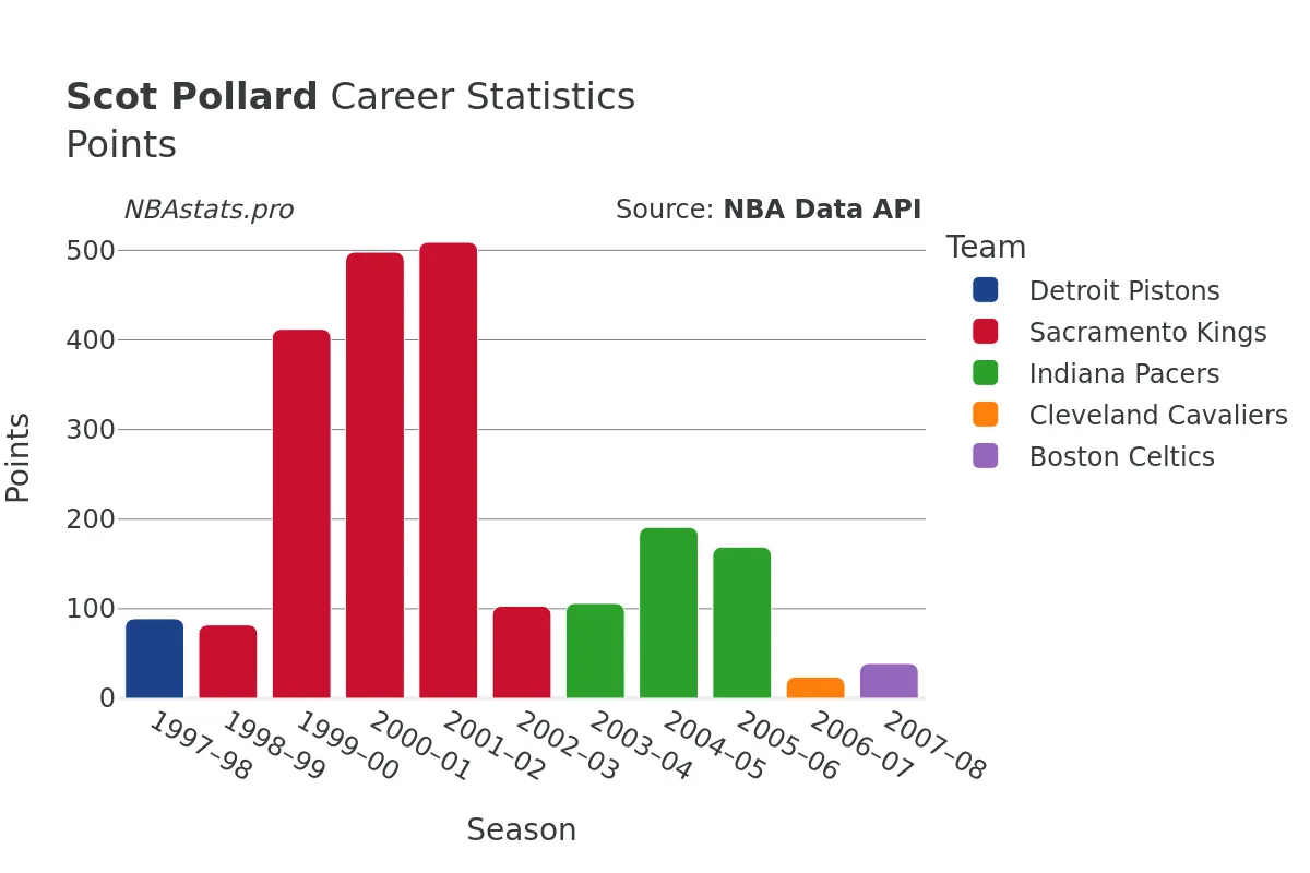 Scot Pollard Points Career Chart