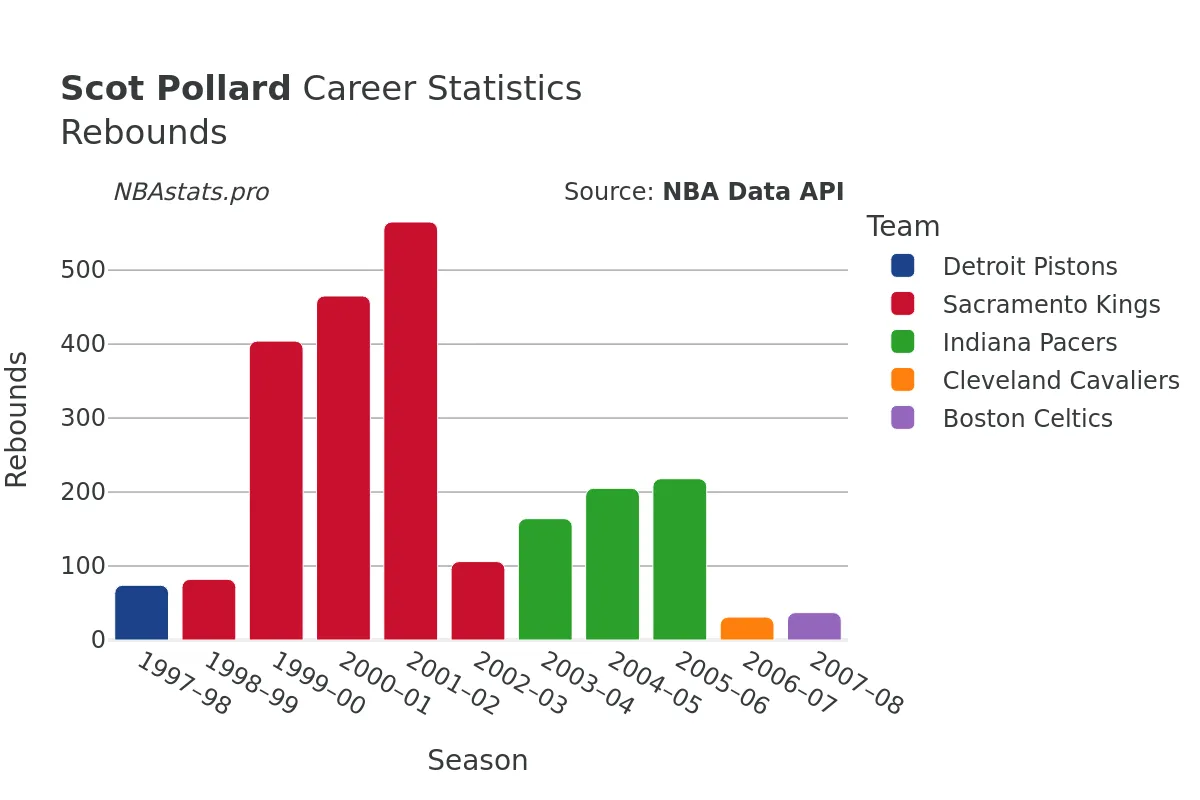 Scot Pollard Rebounds Career Chart