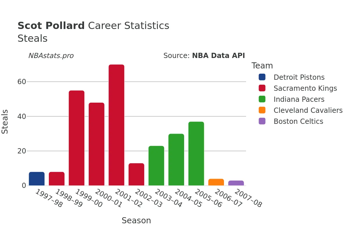 Scot Pollard Steals Career Chart