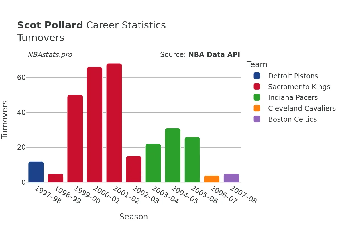 Scot Pollard Turnovers Career Chart