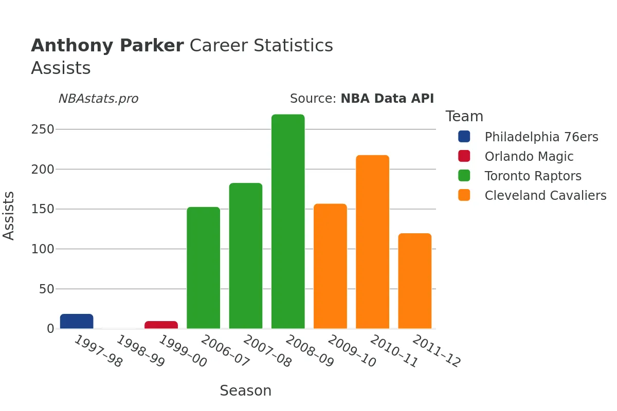 Anthony Parker Assists Career Chart