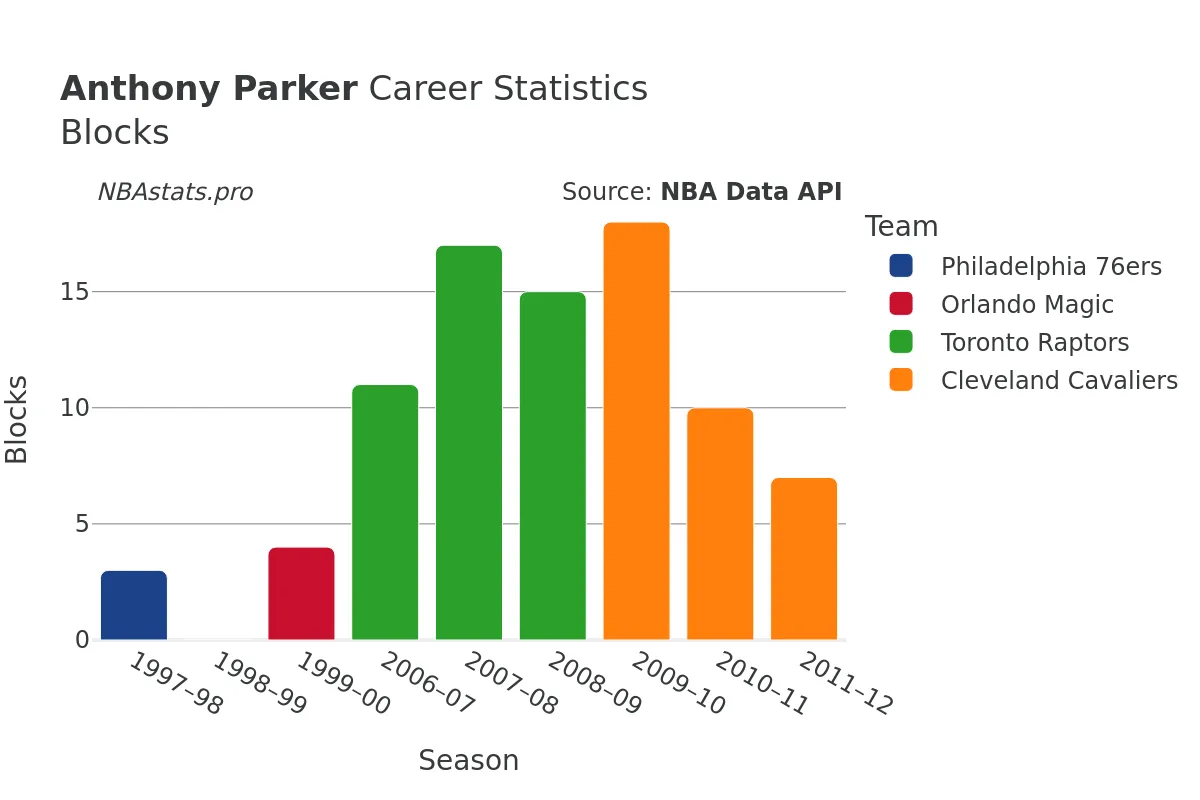 Anthony Parker Blocks Career Chart