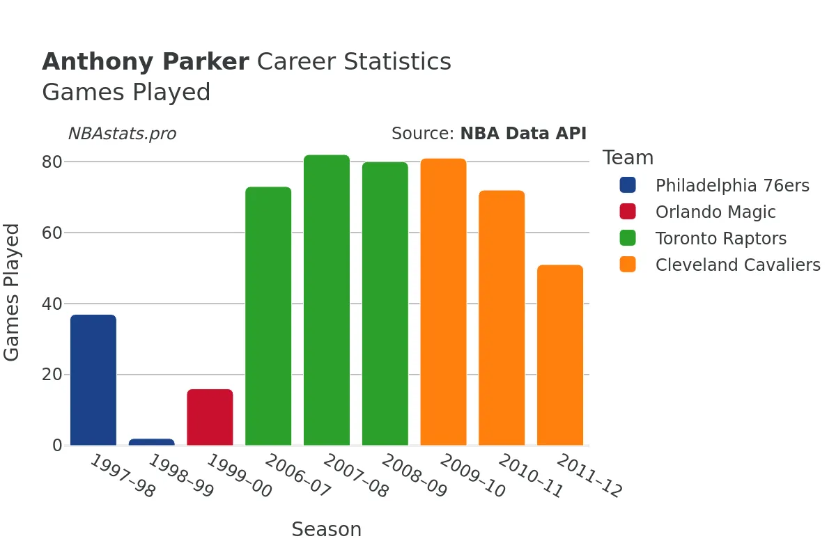 Anthony Parker Games–Played Career Chart