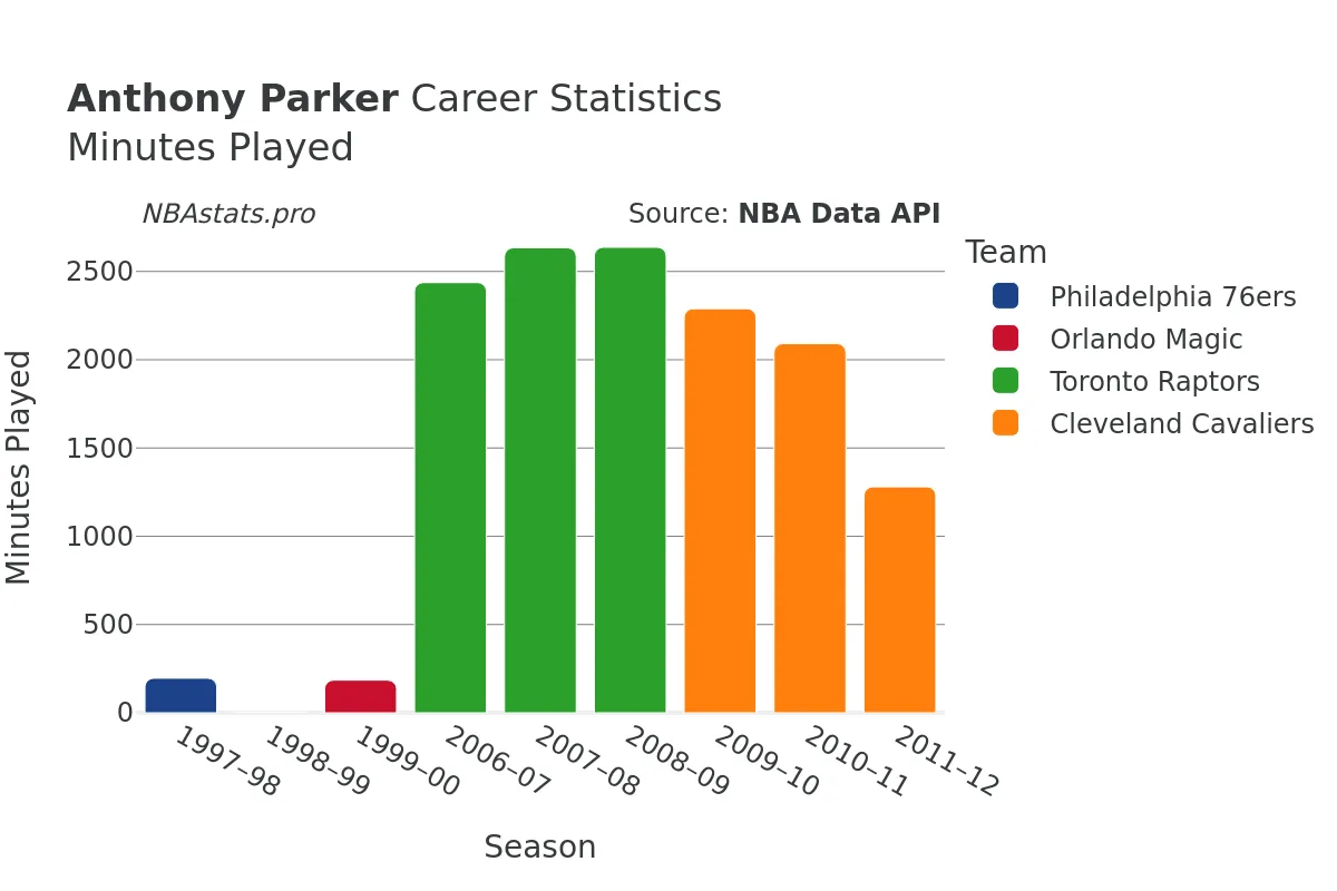 Anthony Parker Minutes–Played Career Chart