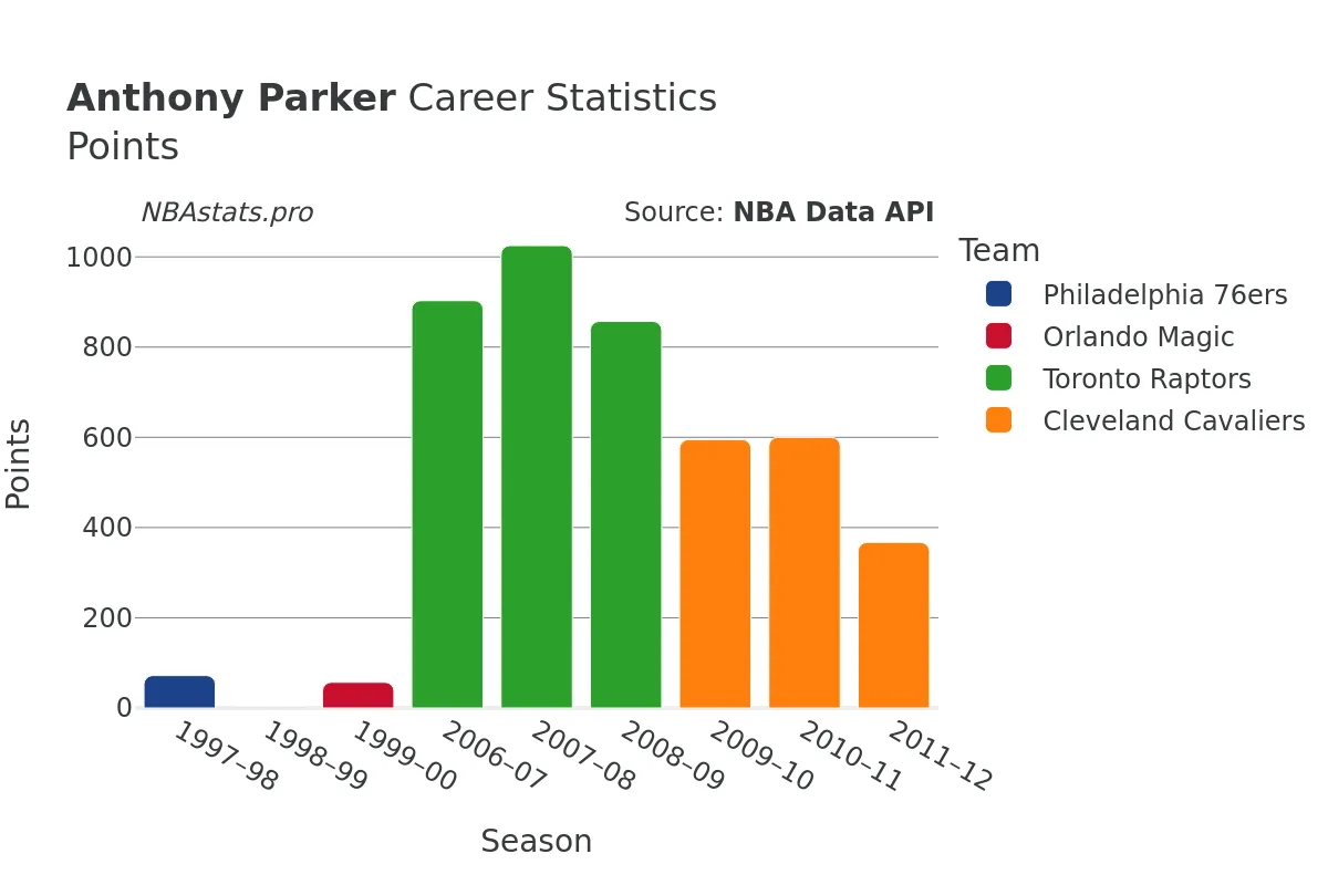 Anthony Parker Points Career Chart