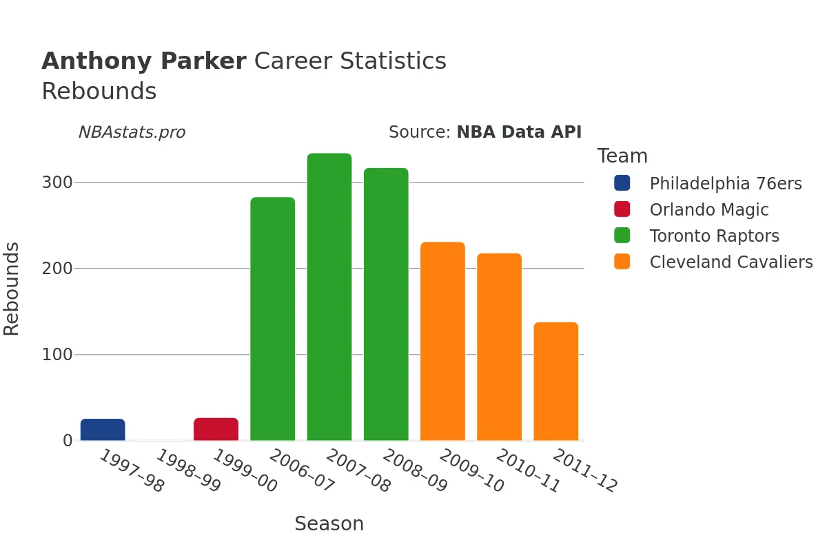 Anthony Parker Rebounds Career Chart