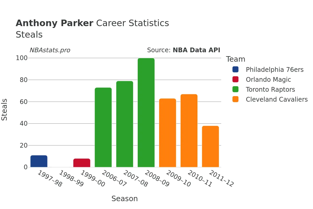 Anthony Parker Steals Career Chart