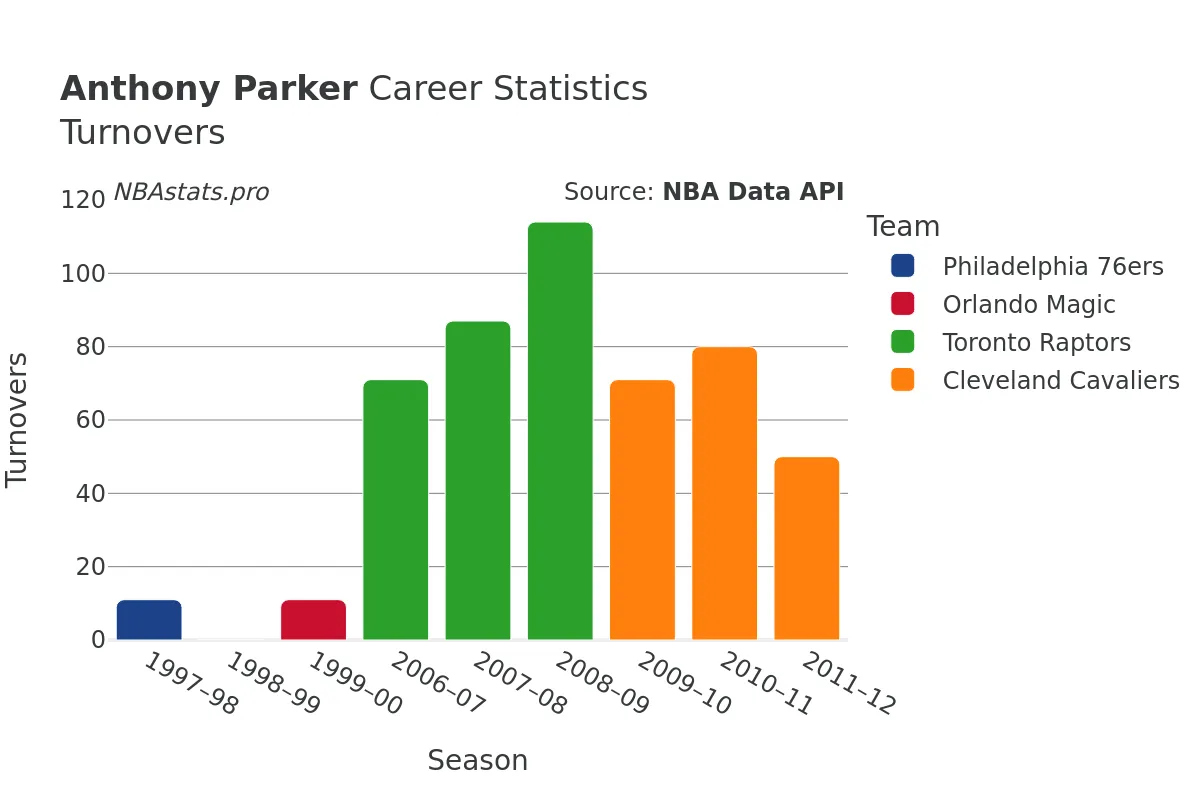 Anthony Parker Turnovers Career Chart