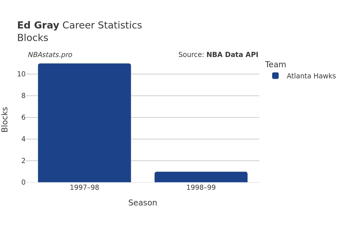 Ed Gray Blocks Career Chart