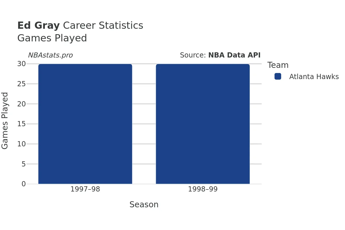 Ed Gray Games–Played Career Chart