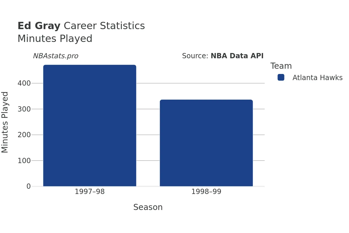 Ed Gray Minutes–Played Career Chart