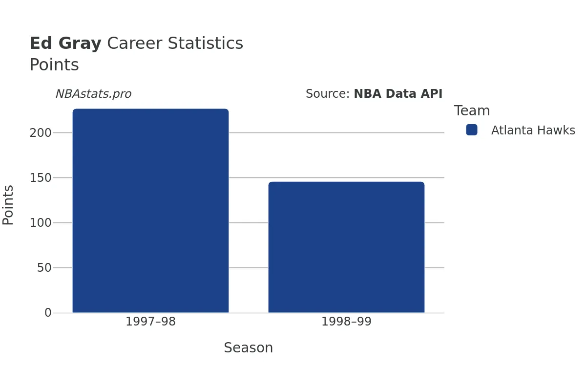 Ed Gray Points Career Chart