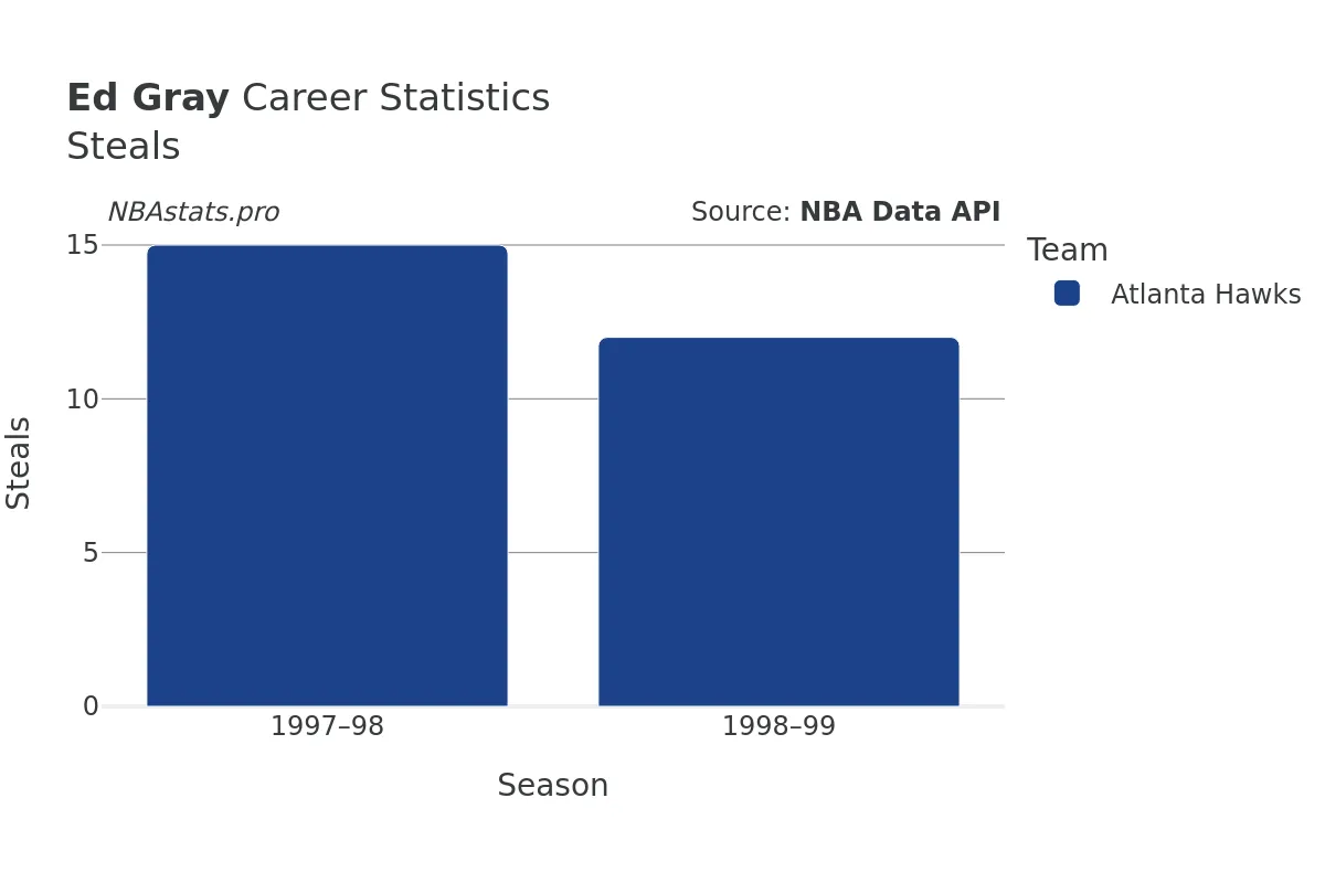 Ed Gray Steals Career Chart