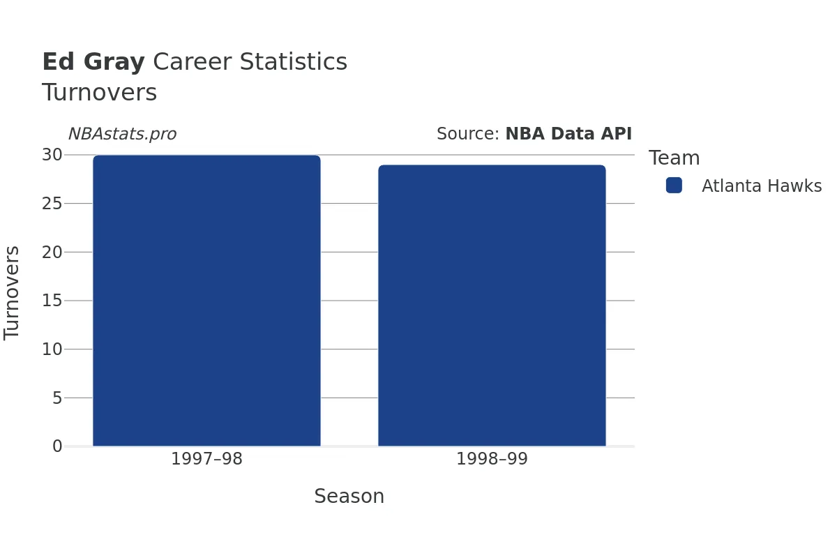 Ed Gray Turnovers Career Chart