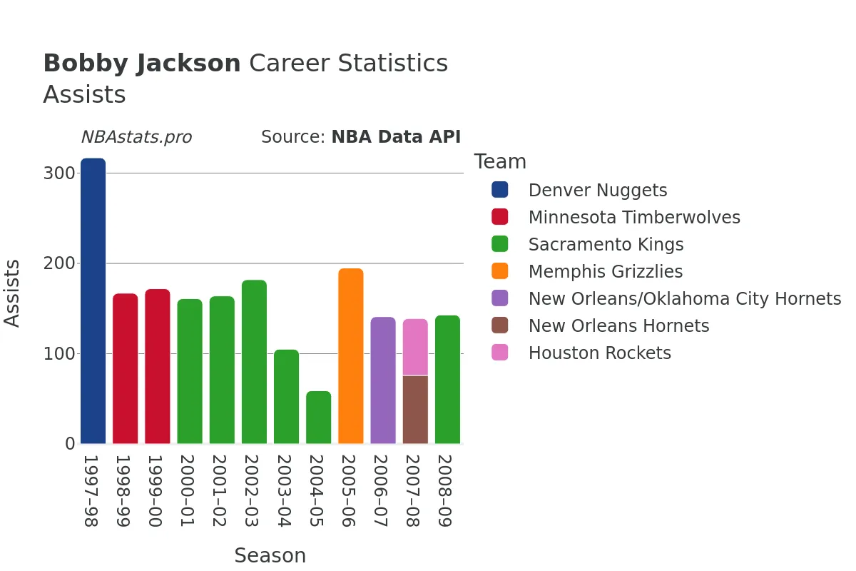 Bobby Jackson Assists Career Chart