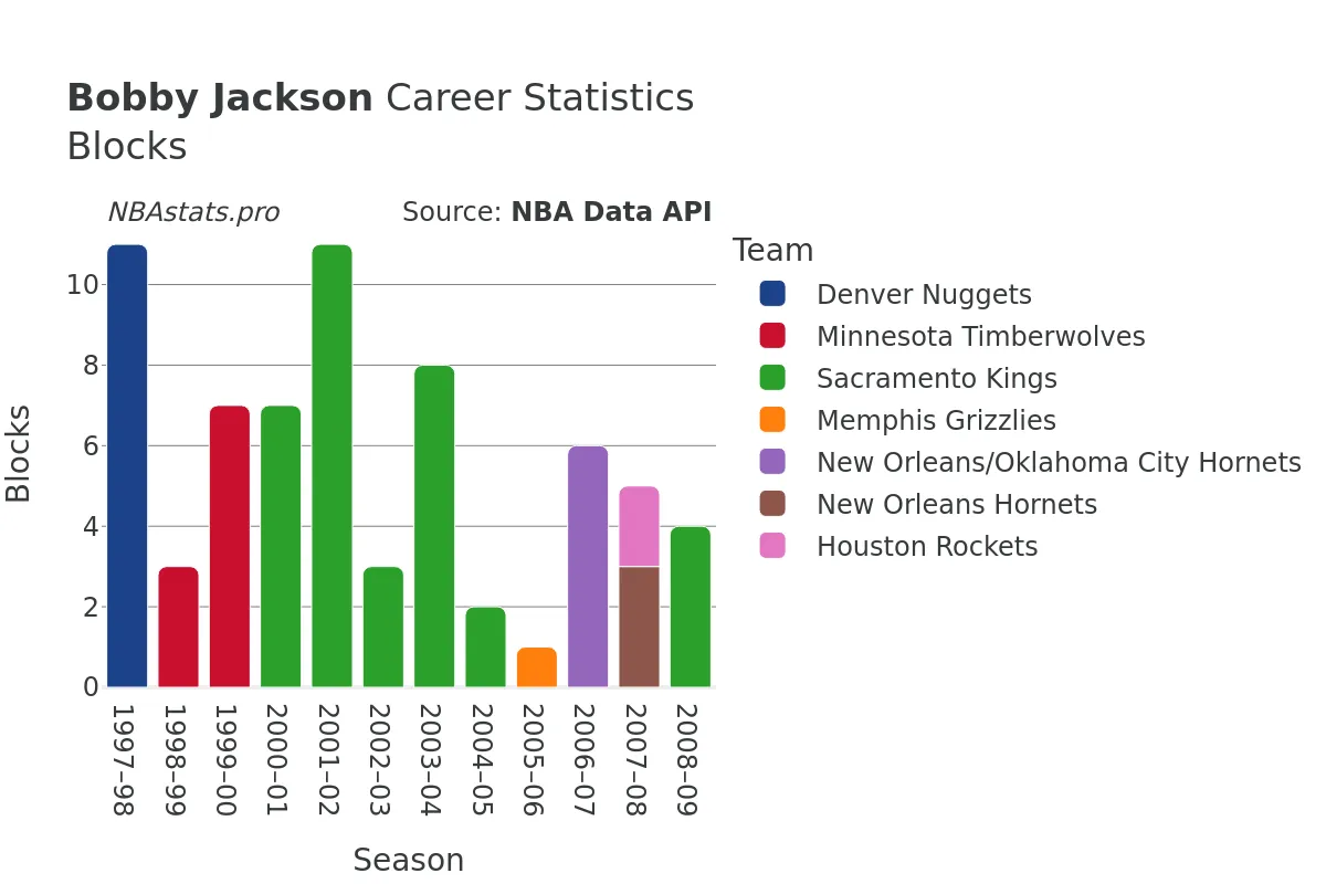 Bobby Jackson Blocks Career Chart