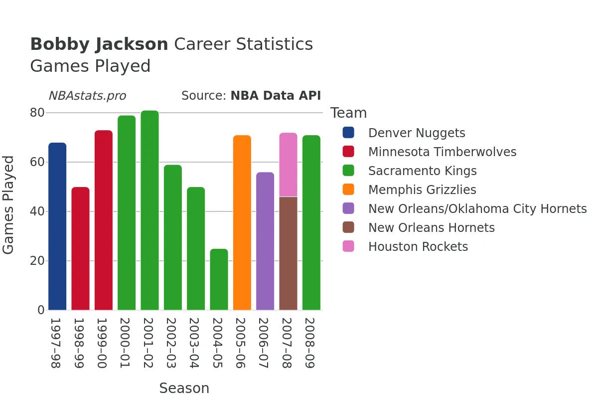 Bobby Jackson Games–Played Career Chart