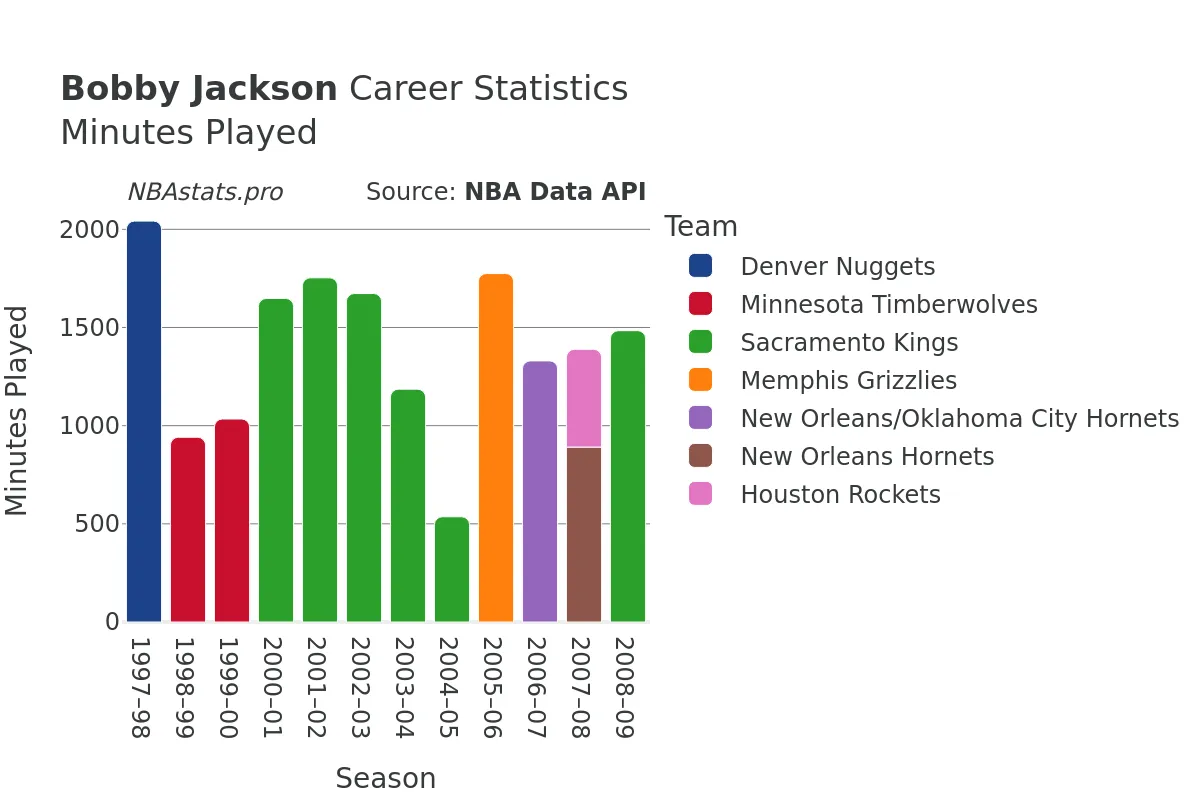 Bobby Jackson Minutes–Played Career Chart