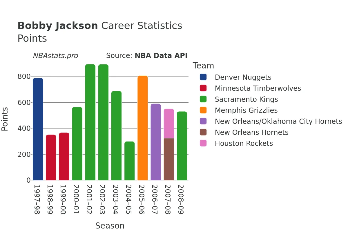 Bobby Jackson Points Career Chart