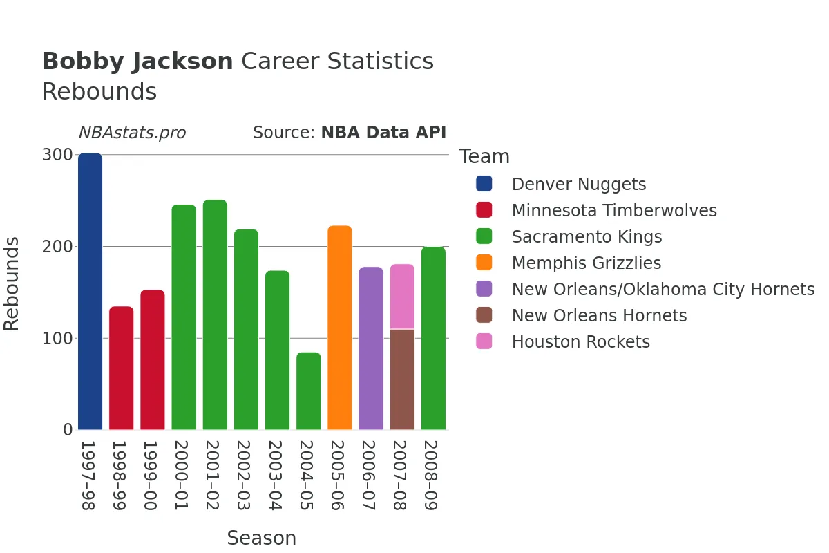 Bobby Jackson Rebounds Career Chart