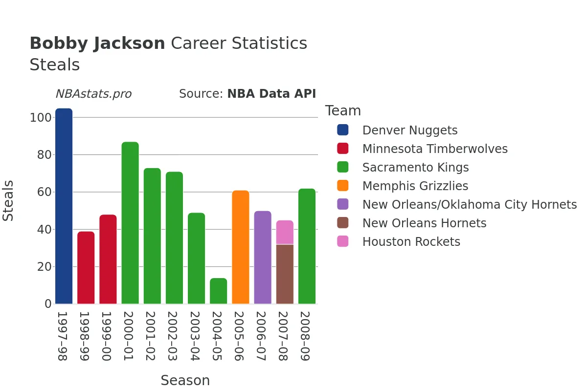 Bobby Jackson Steals Career Chart