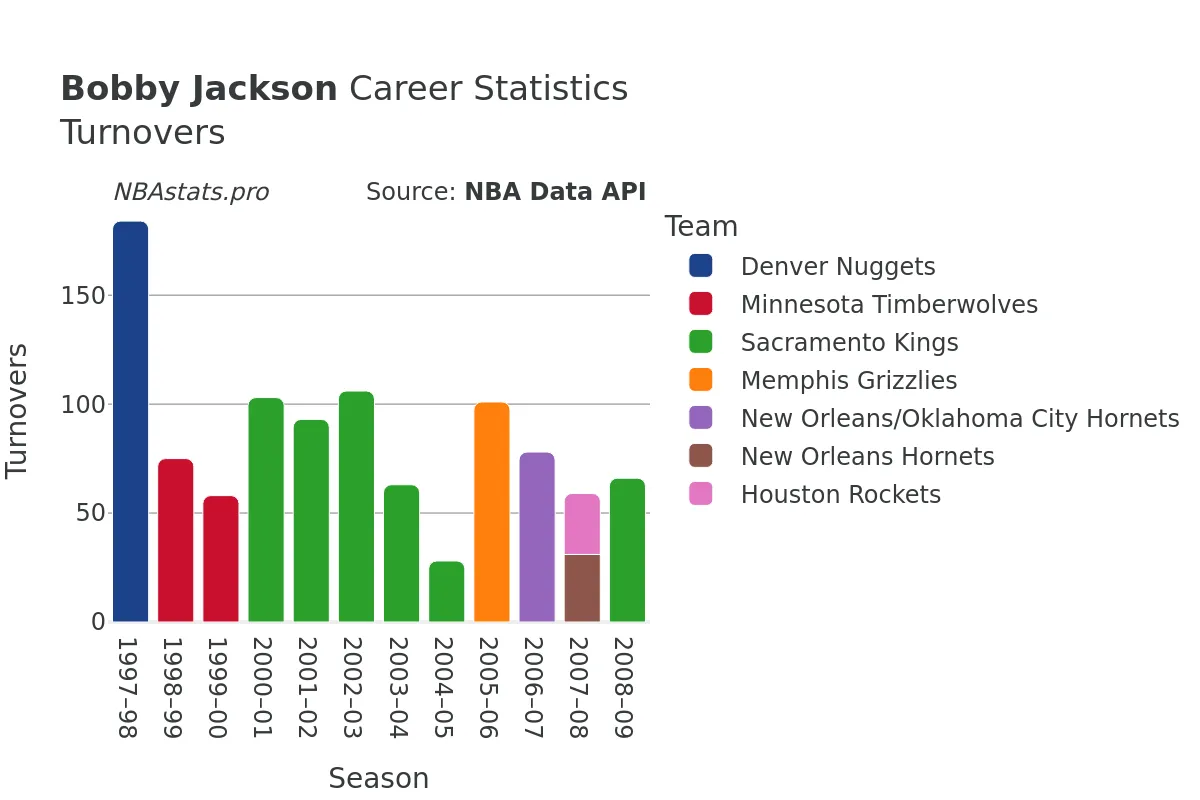 Bobby Jackson Turnovers Career Chart