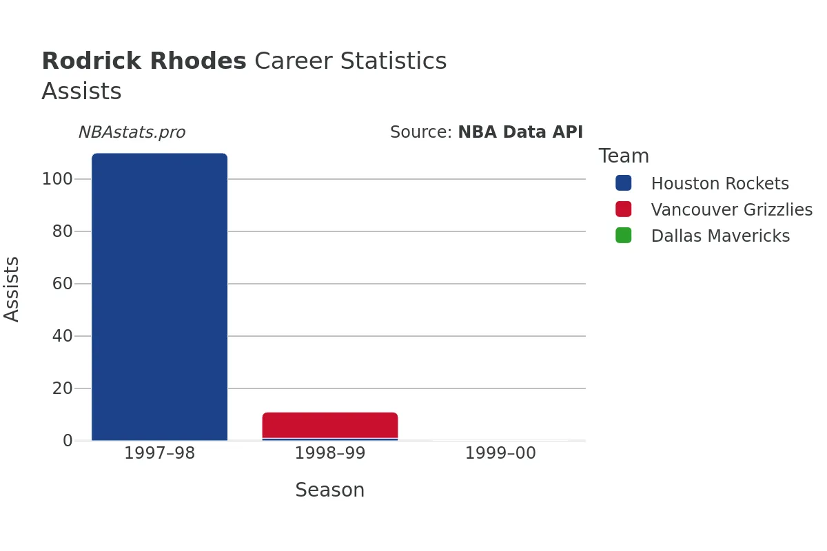 Rodrick Rhodes Assists Career Chart Rodrick Rhodes Assists Career Chart