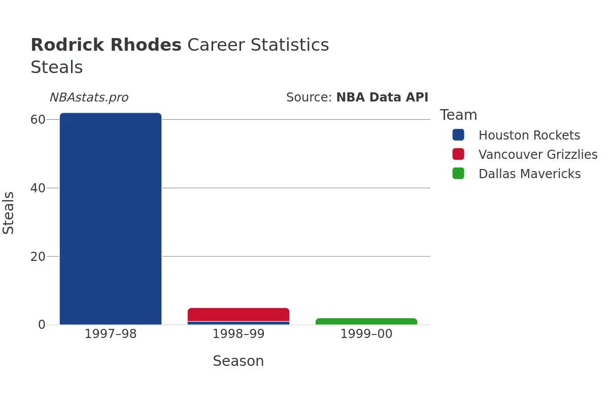 Rodrick Rhodes Steals Career Chart Rodrick Rhodes Steals Career Chart