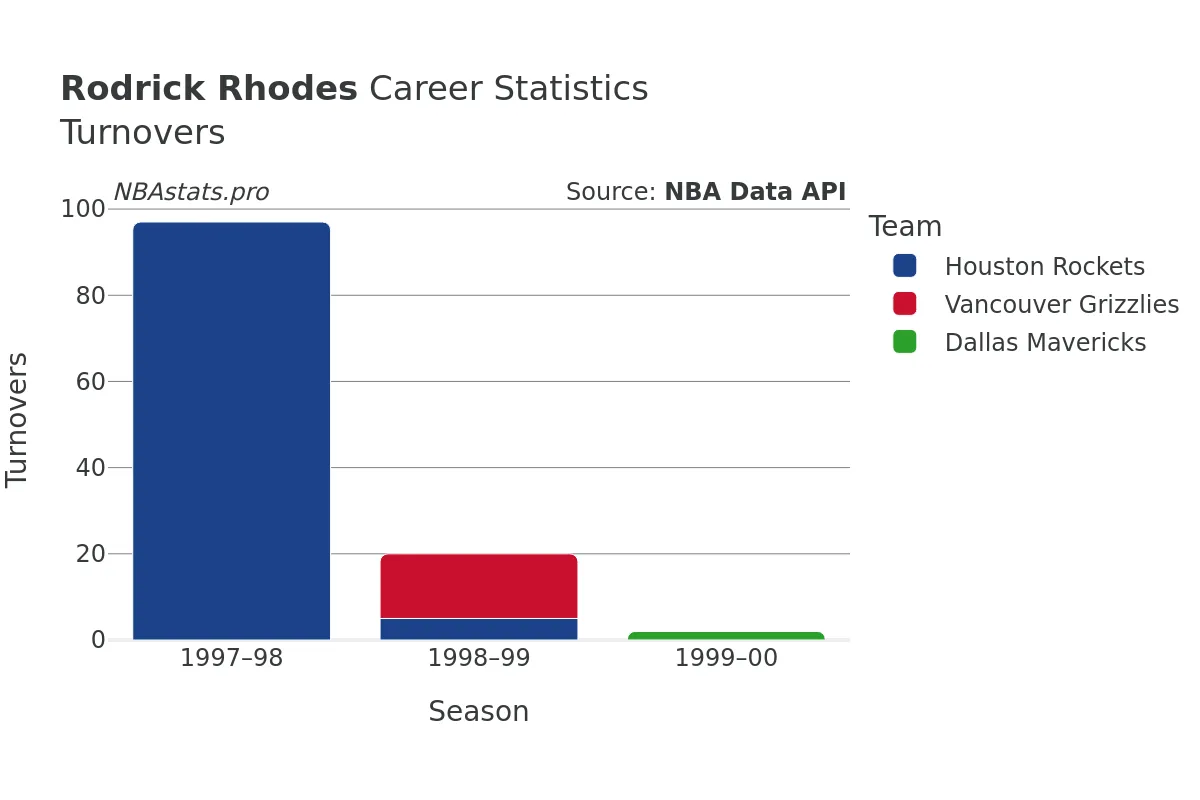 Rodrick Rhodes Turnovers Career Chart Rodrick Rhodes Turnovers Career Chart