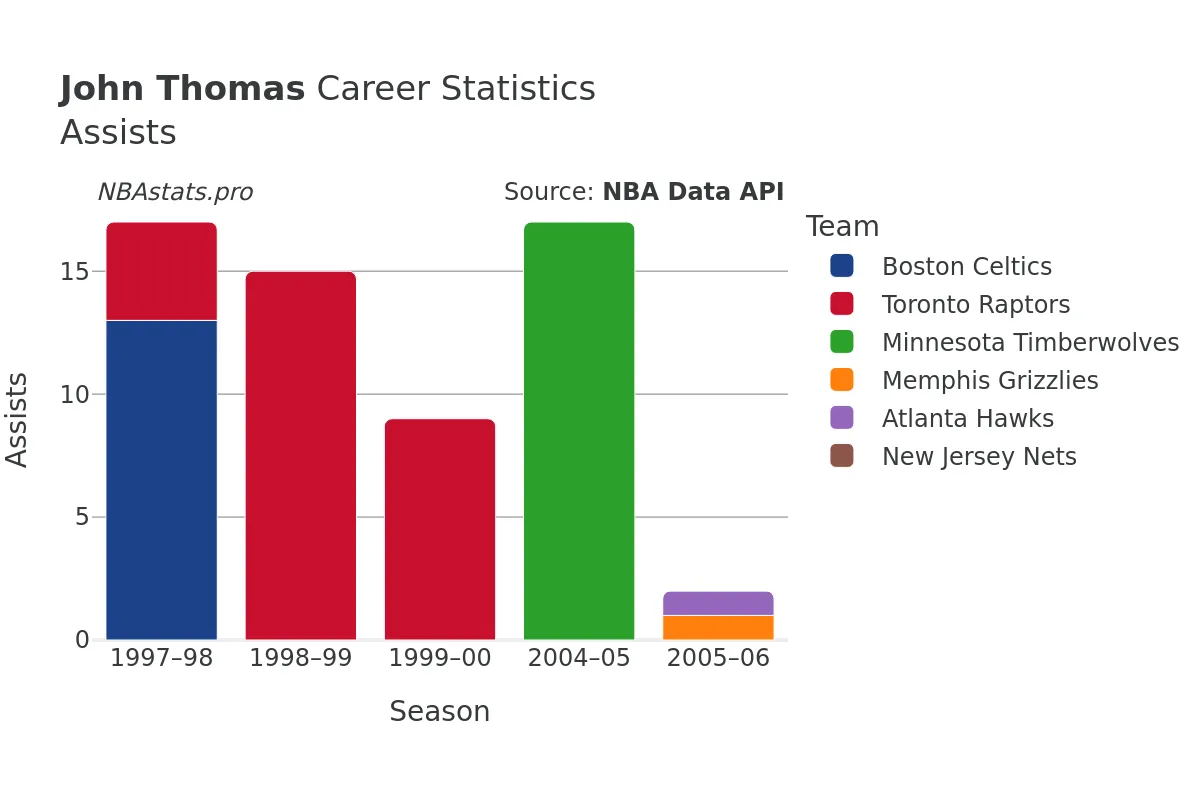 John Thomas Assists Career Chart