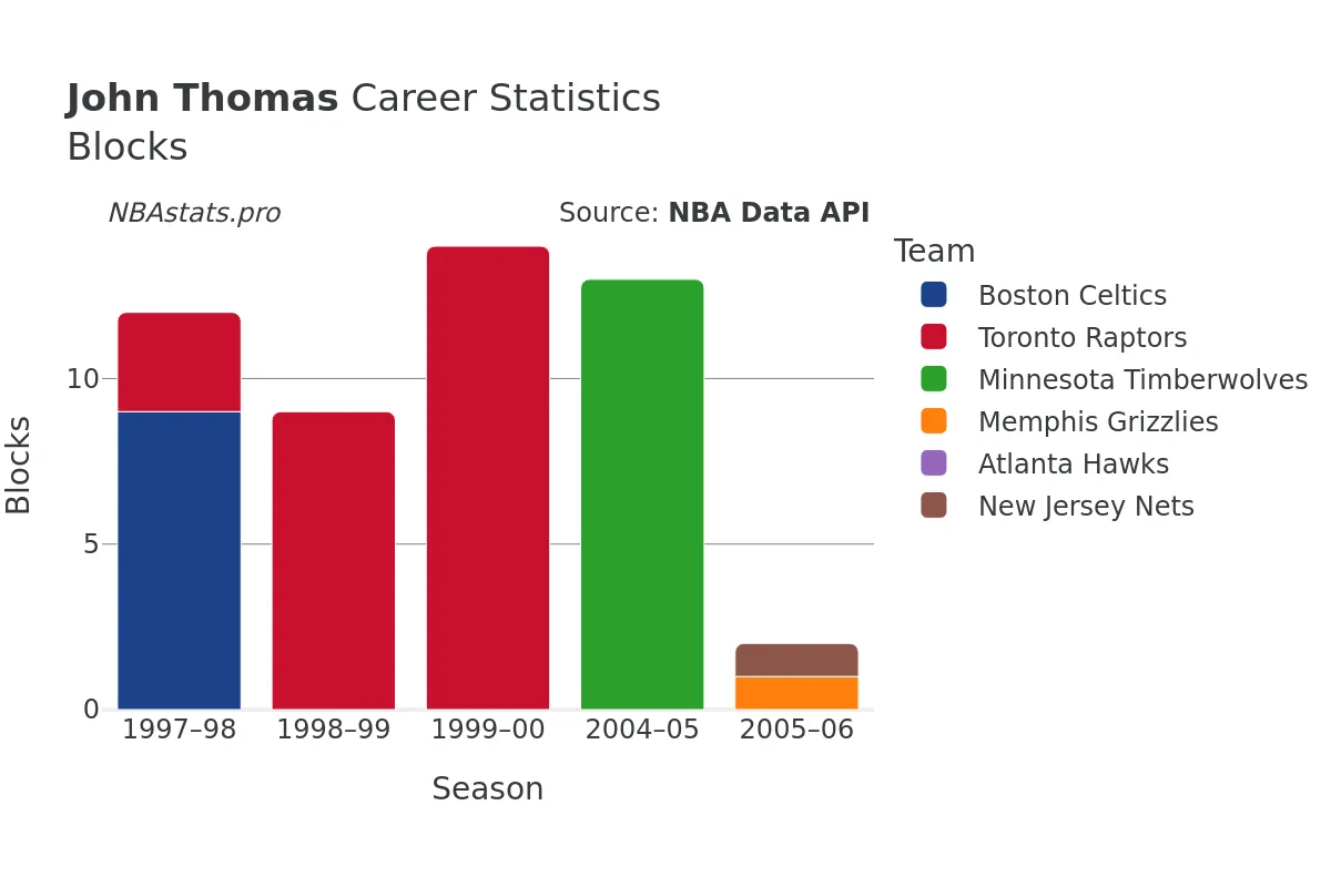 John Thomas Blocks Career Chart