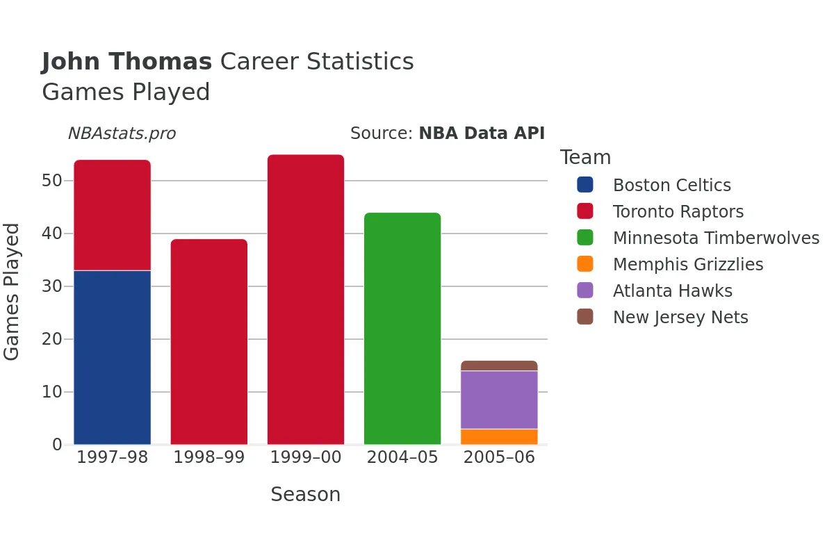 John Thomas Games–Played Career Chart