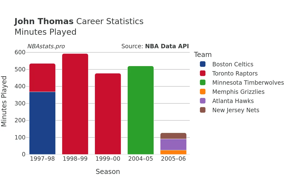 John Thomas Minutes–Played Career Chart