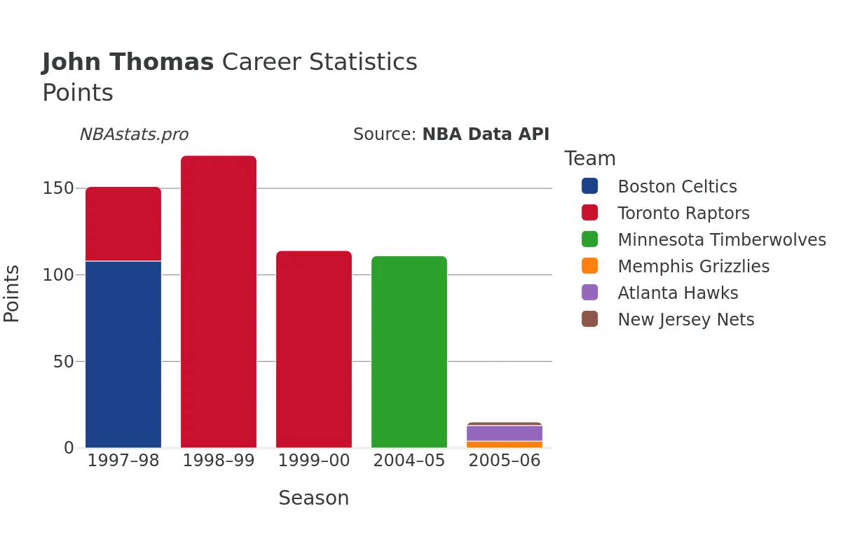 John Thomas Points Career Chart