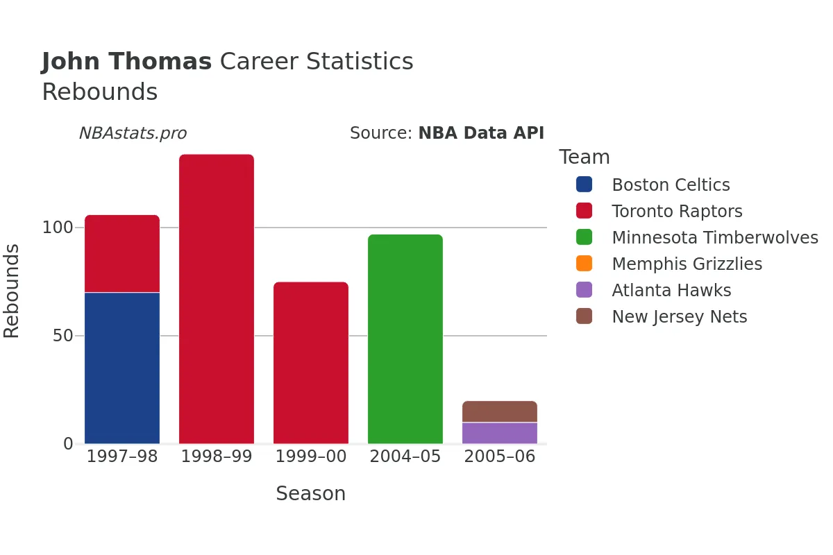 John Thomas Rebounds Career Chart