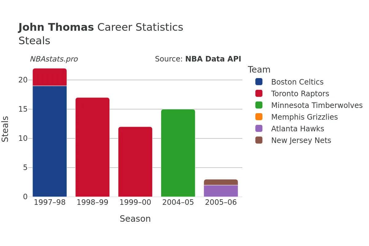 John Thomas Steals Career Chart